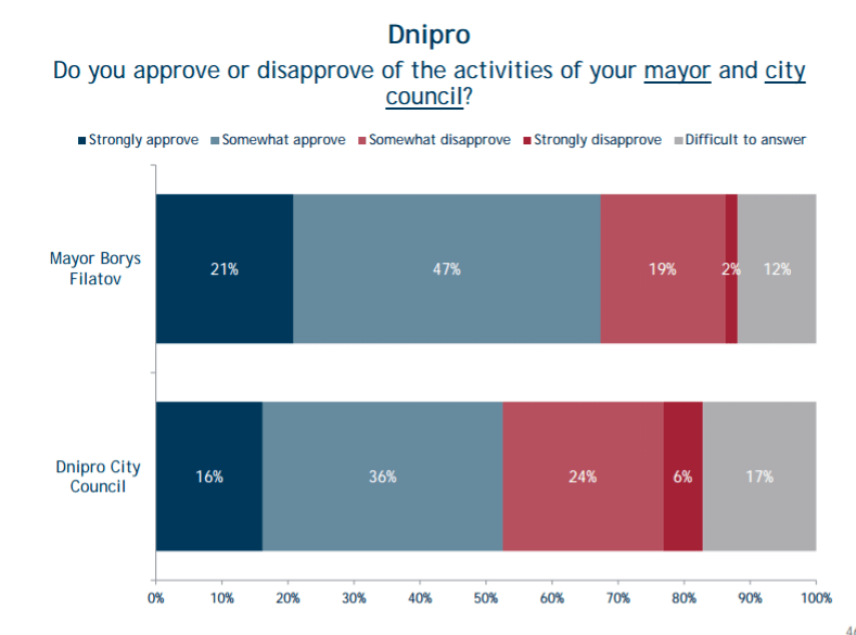 Почти 70% днепрян положительно оценивают работу мэра города