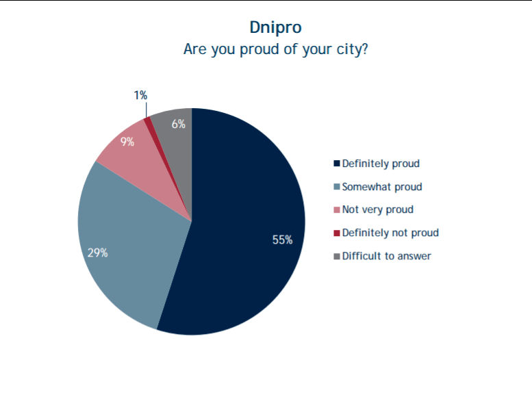 Почти 70% днепрян положительно оценивают работу мэра города