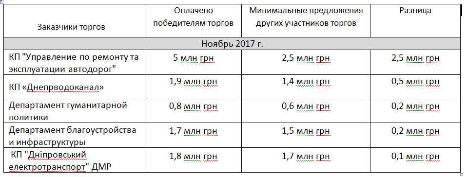 Днепровский бюджет в ноябре потерял 3,8 миллионов гривен