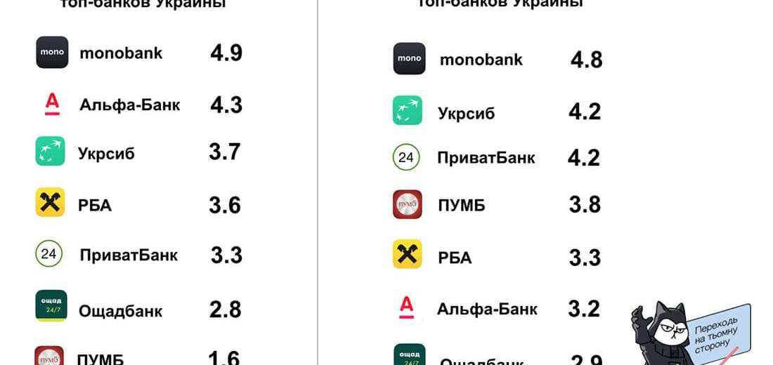 Банк днепрянина возглавил топ-приложений для смартфонов