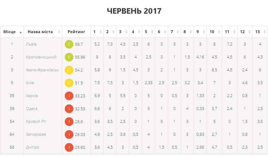 В мэрии рассказали, как Днепру удалось выйти на ведущие позиции в рейтинге прозрачности городов Украины