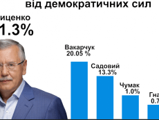 Гриценко став єдиним кандидатом у Президенти від демократичних сил – опитування