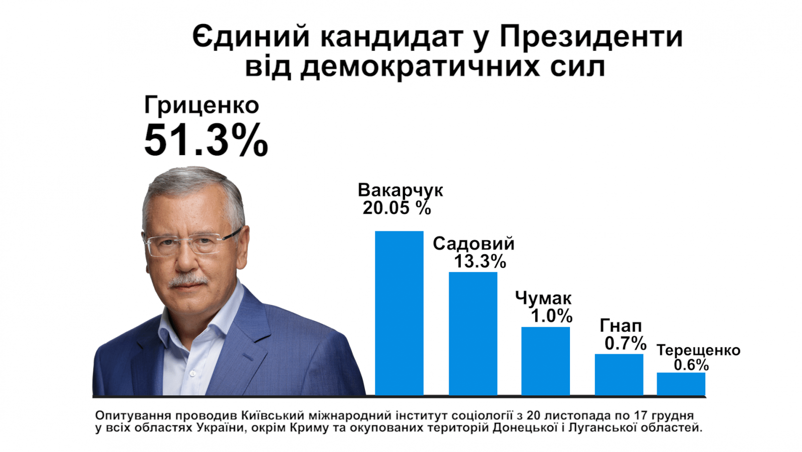 Гриценко став єдиним кандидатом у Президенти від демократичних сил – опитування
