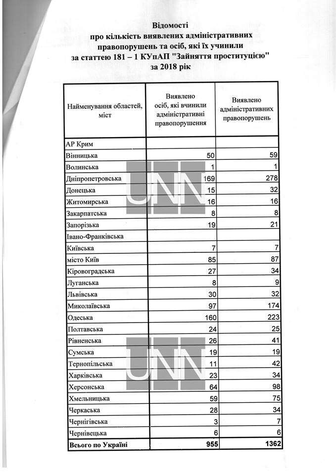 Днепропетровская область возглавила рейтинг по проституции