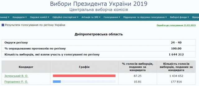 Выборы президента Украины в Днепропетровской области: 100% протоколов обработано, какие результаты