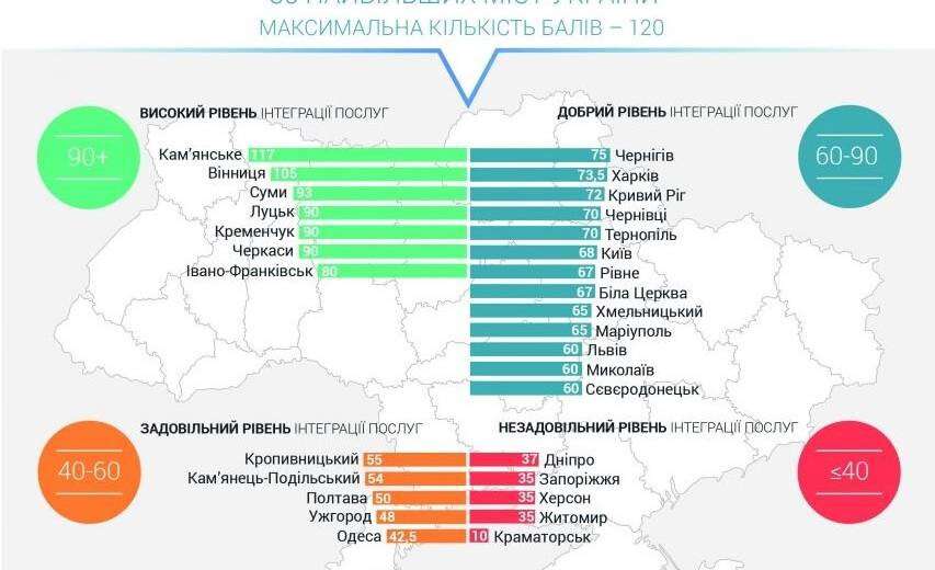 По результатам общественных исследований ЦПАУ Каменского – лучший в Украине