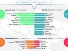 По результатам общественных исследований ЦПАУ Каменского – лучший в Украине