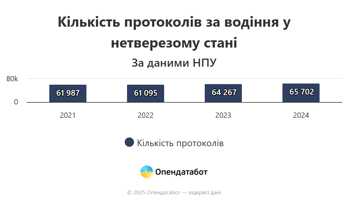 report-kilkist-protokoliv-za-vodinnia-u-netverezomu-stani