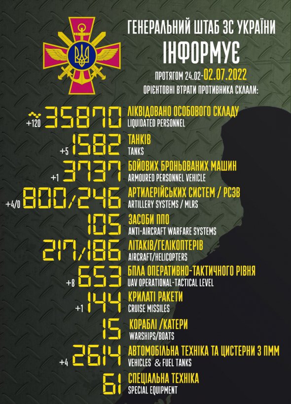 Втрати російських окупантів в Україні: дані Генштабу