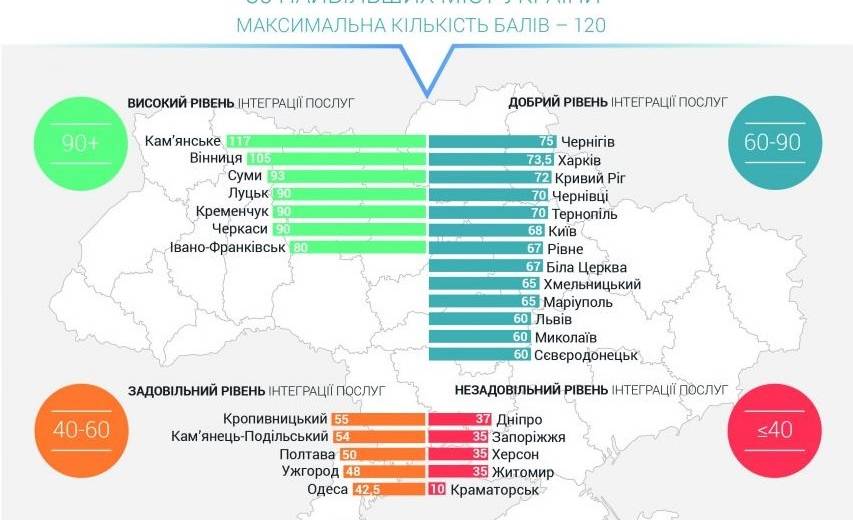 По результатам общественных исследований ЦПАУ Каменского – лучший в Украине