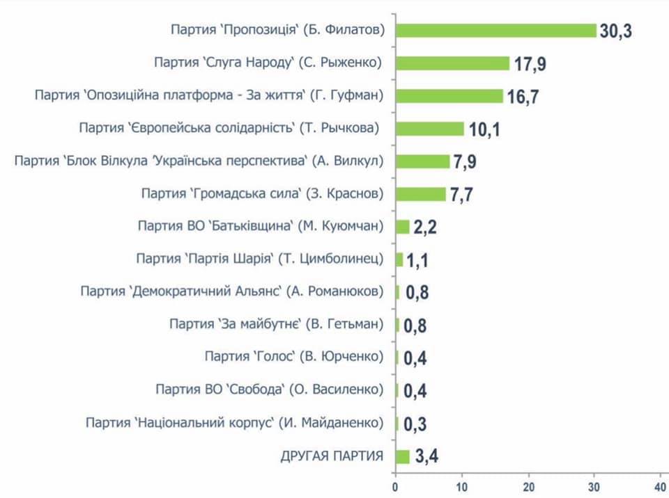 Останні передвиборчі рейтинги свідчать: «ЄС» буде єдиною демократичною силою у місцевих радах Дніпра та області   