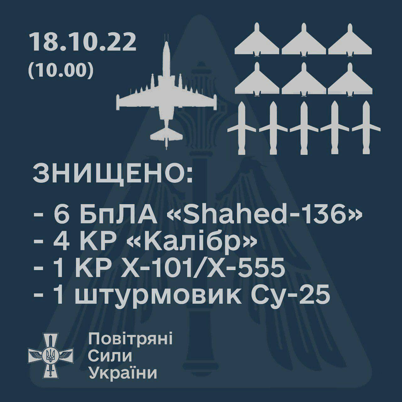 Повітряні Сили ЗСУ збили 12 повітряних цілей