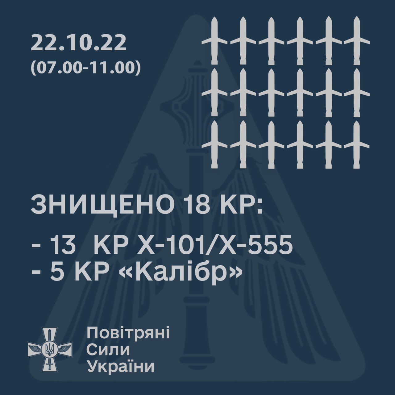 За сьогодні знищено 18 крилатих ракет ворога
