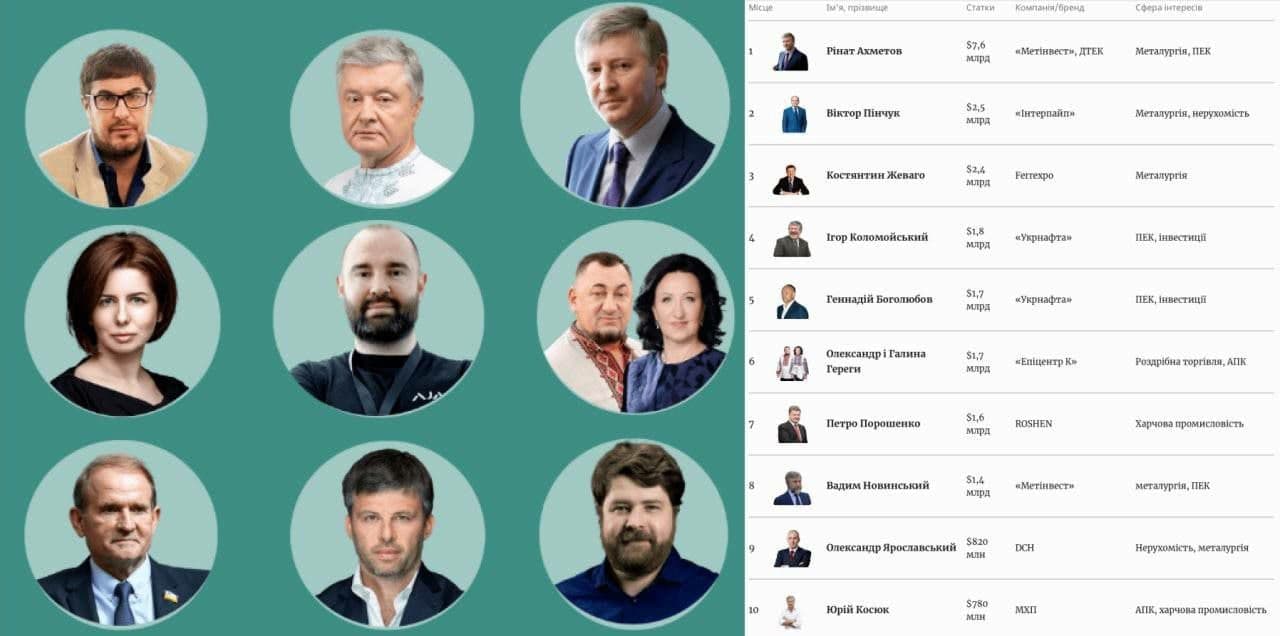 Forbes опубликовал новый рейтинг самых богатых украинцев
