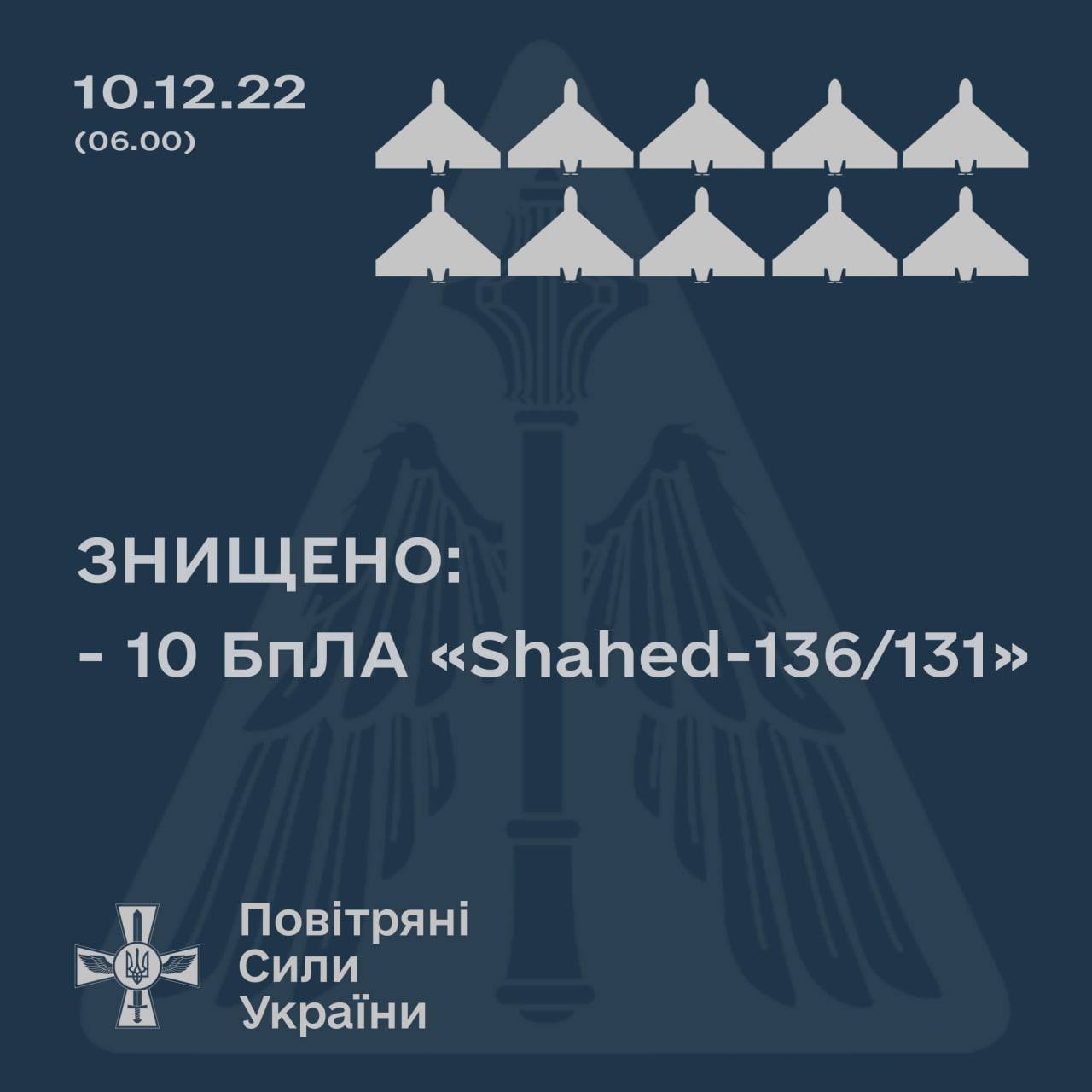 Повітряні сили України збили 10 із 15 дронів-камікадзе Shahed-136/131