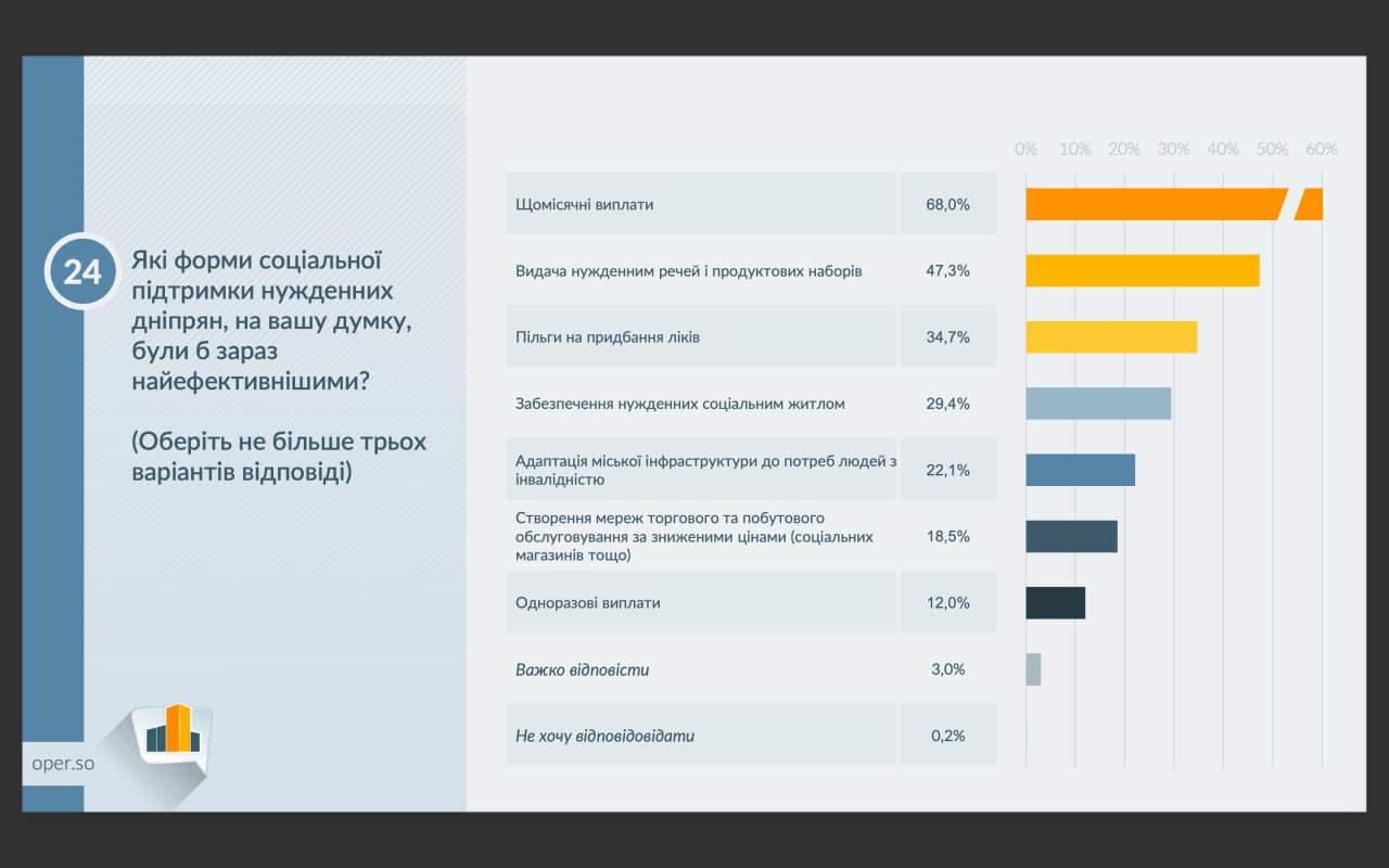 У дніпрян запитали, які форми соціальної підтримки були б зараз найефективнішими