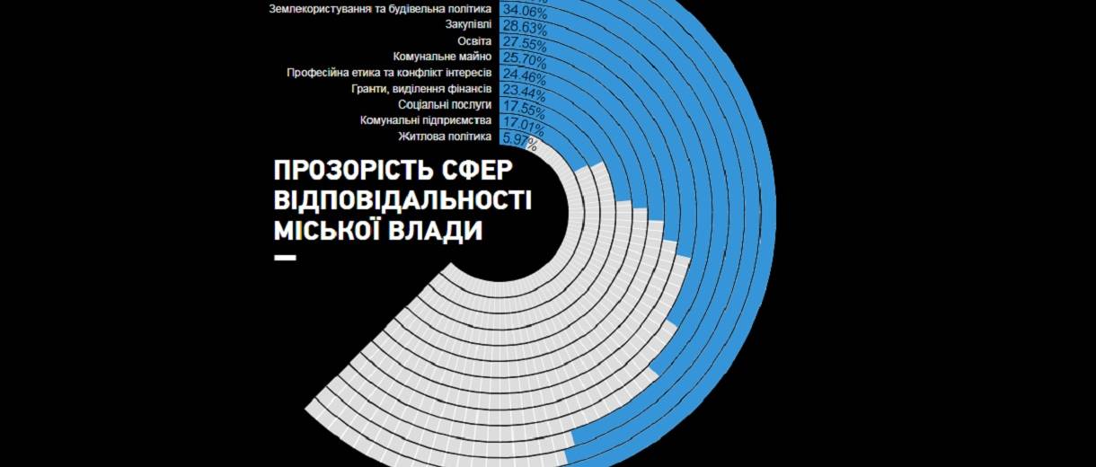 Международные специалисты оценили открытость администрации украинских городов