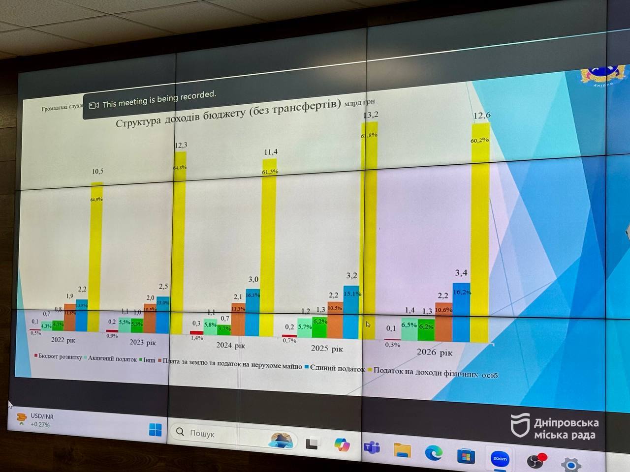 Бюджет Дніпра на 2026 рік: слухання у форматі онлайн